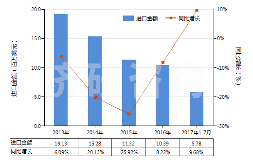 2013-2017年7月中國以氟樹脂為基本成分的油漆及清漆(包括瓷漆及大漆,分散于或溶于水介質(zhì))(HS32099020)進口總額及增速統(tǒng)計